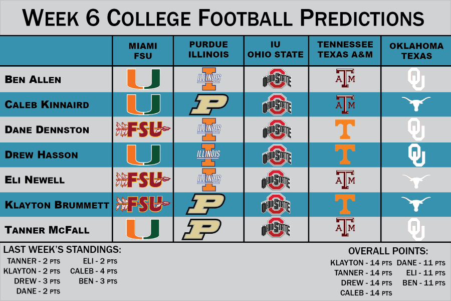 2022 College Football Predictions