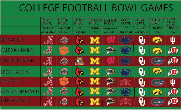 College Football Bowl Predictions