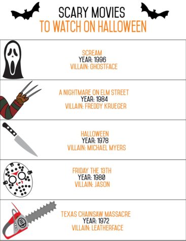 Get the run down on these five classic horror movies!
